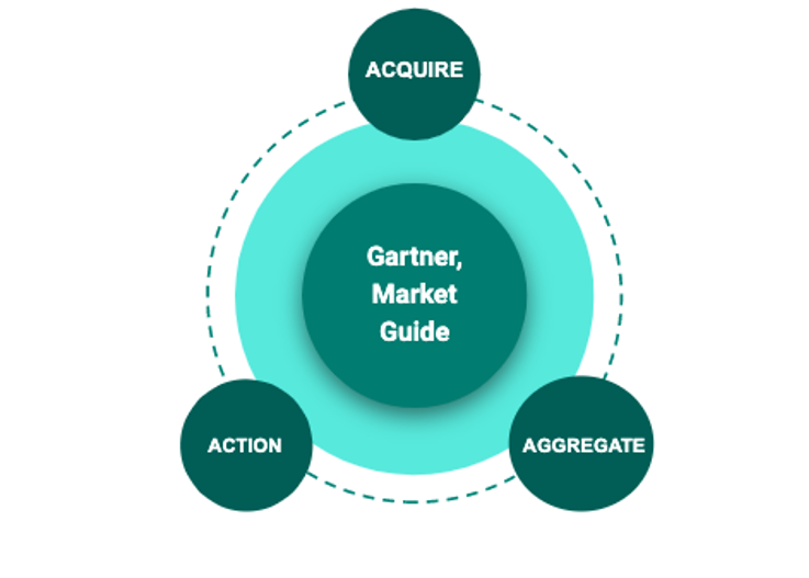 Gartner, Market Guide for security threat intelligence products