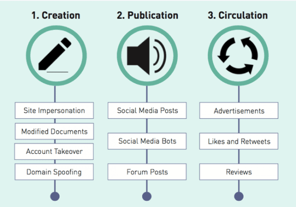 Disinformation Campaign Taxonomy