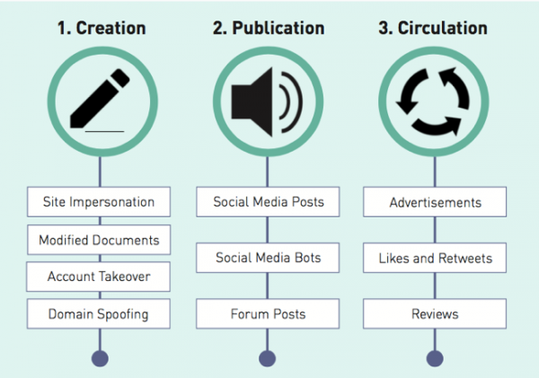 Taxonomy of Disinformation