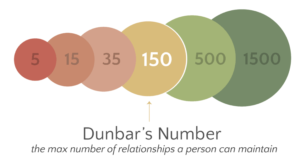 Offsetting Dunbar by Developing Diversity