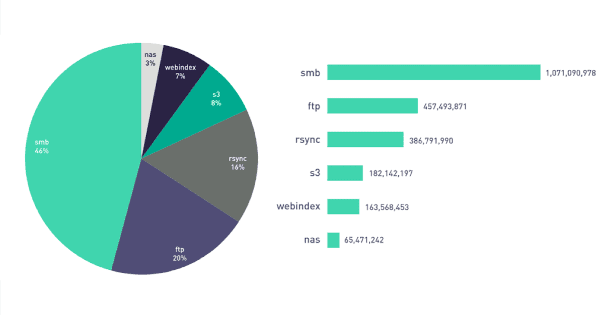 2.3 billion files exposed across online file storage technologies