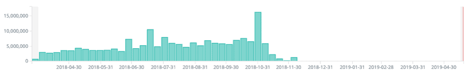 Number of files being exposed by Amazon S3 buckets over the past year