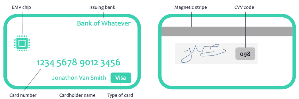 basic structure of credit debit card