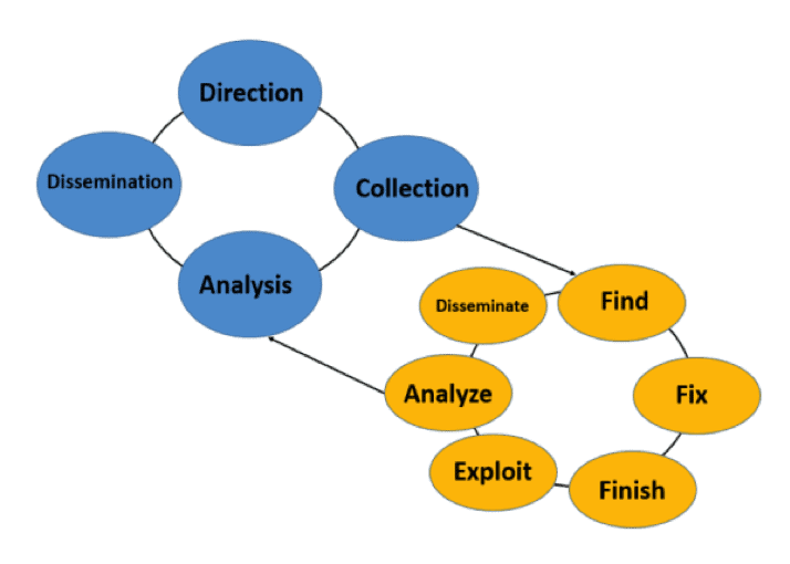 F3ead threat intelligence diagram