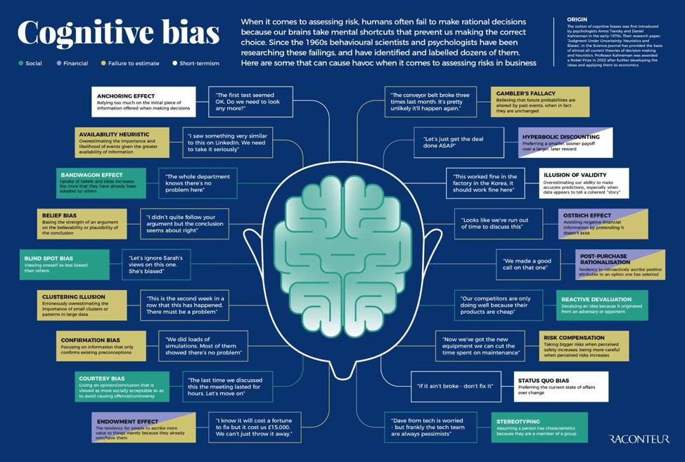 cognitive bias
