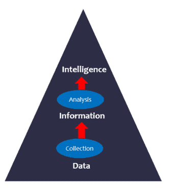 data information intelligence