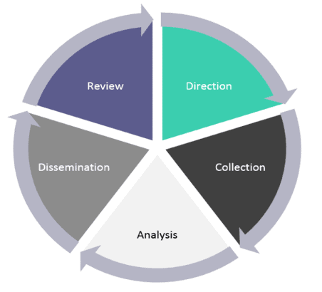 the intelligence cycle diagram