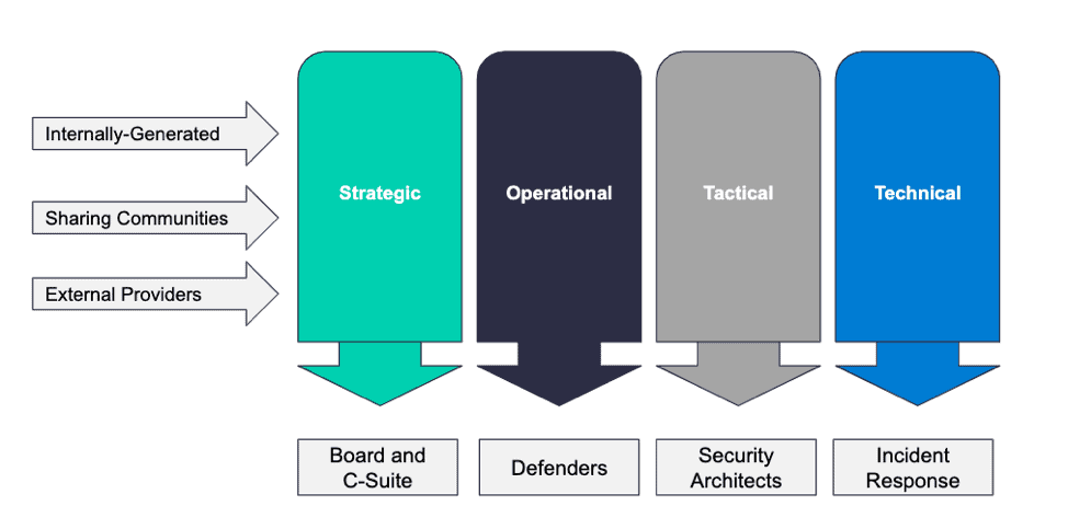 types of threat intelligence