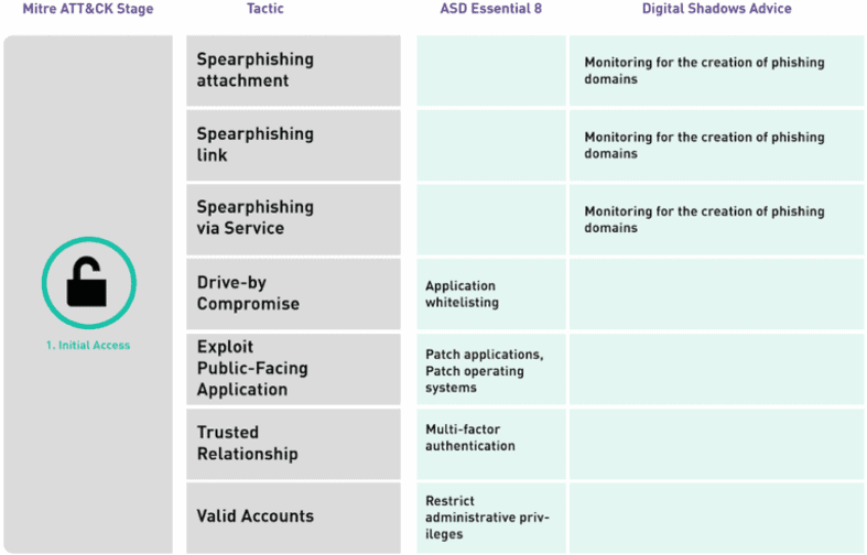 ASD Essential 8 mappings for initial access and execution