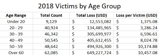 2018 victims by age group