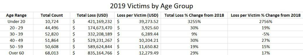 2019 victims by age group