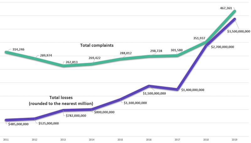 FBI IC3 2019: Cybercrime results in over $3.5 billion in reported losses