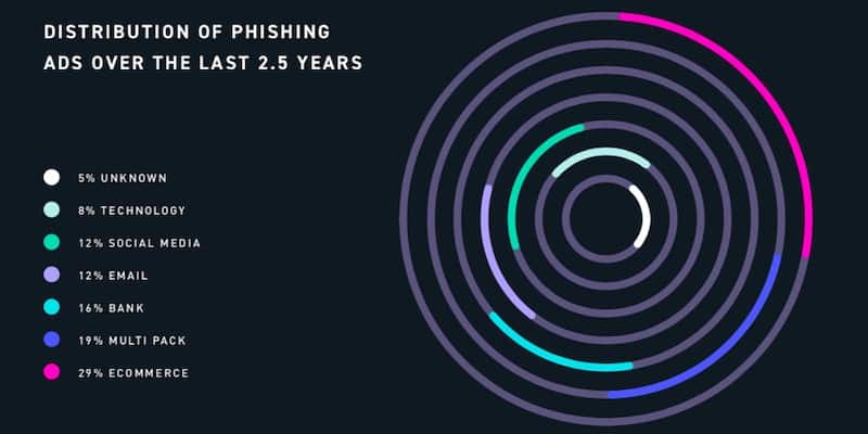 Das Phishing Ökosystem