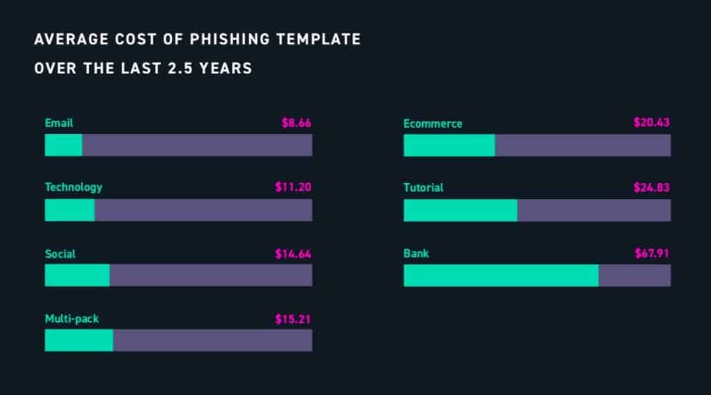 average-cost-of-phishing-templates-1024x569