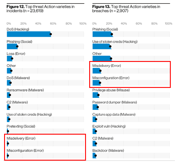 verizon dbir top threat action varieties