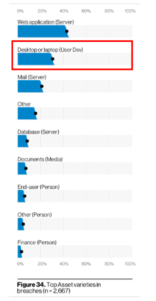 verizon dbir asset management