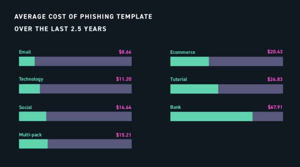 average cost of phishing templates