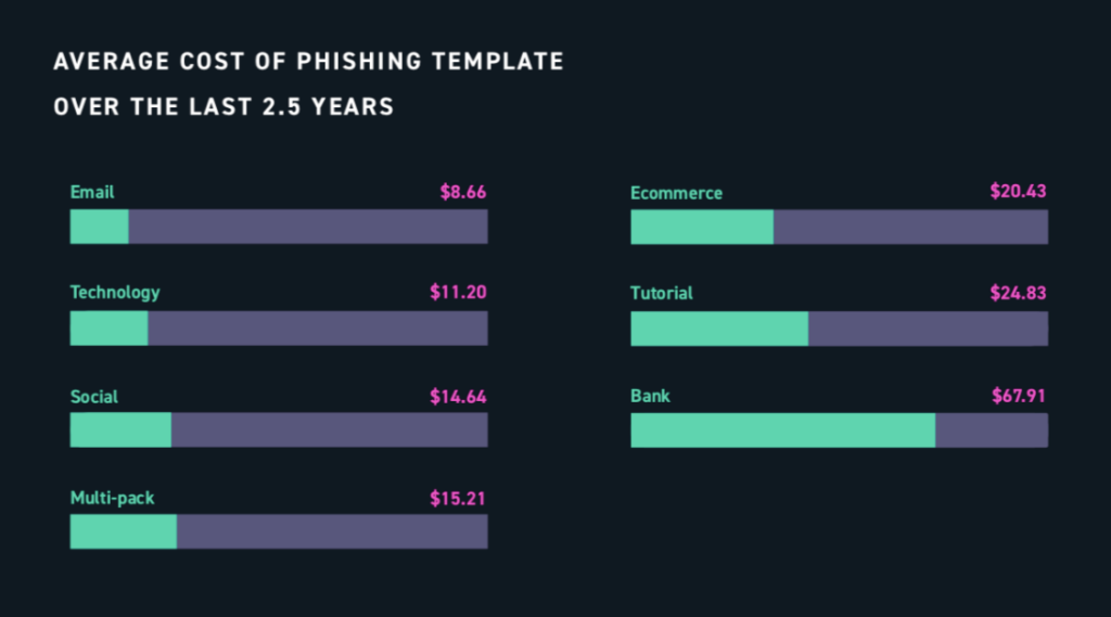 average cost of phishing templates