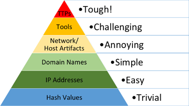 pyramid-of-pain