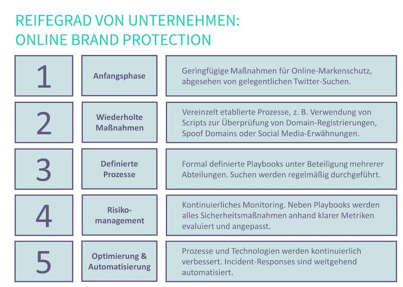 Abbildung 8: Reifegradmodell für den Online-Markenschutz