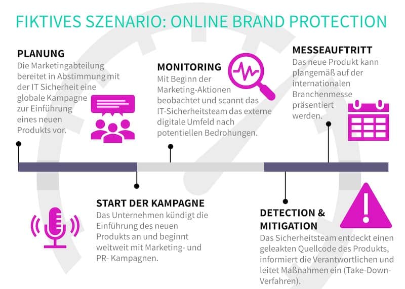 Abbildung 4: Fiktives Szenario von Online-Markenschutz