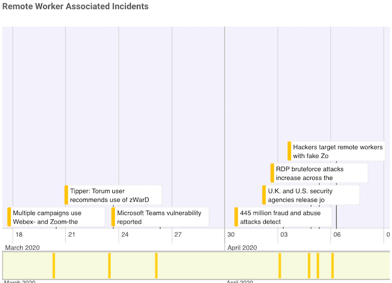 Remote Worker Associated Incidents