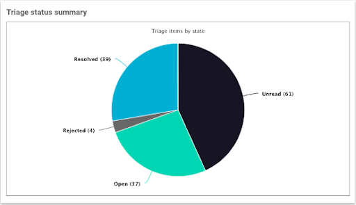 Triage Status Summary