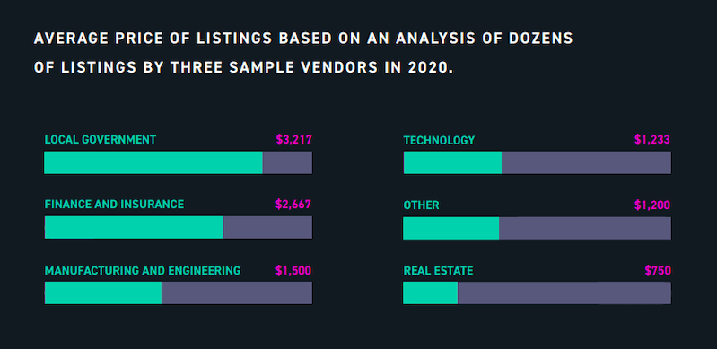 Average Price of Listings
