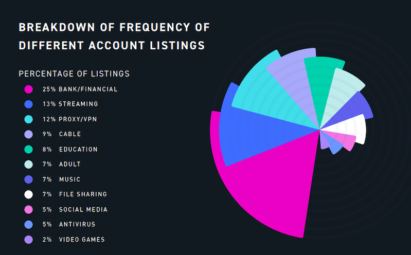 Frequency of account listings