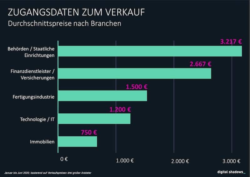 Durchschnittspreise / Branche