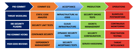  Die DevSecOps-Toolchain nach SANS