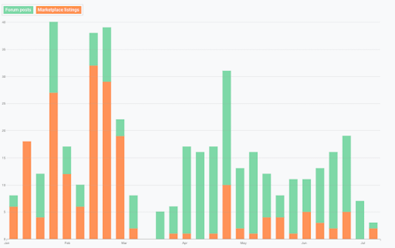 Tax-related keywords across criminal forums and dark web