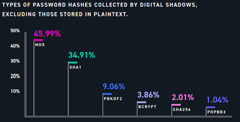 password hashes