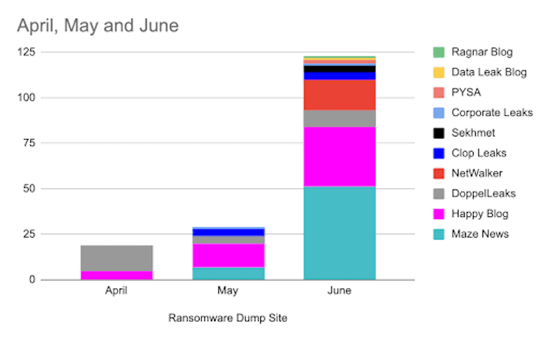 Ransomware blog sites across April, May and June, 