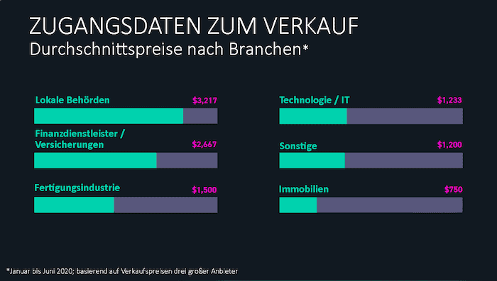 Zugangsdaten zum verkauf