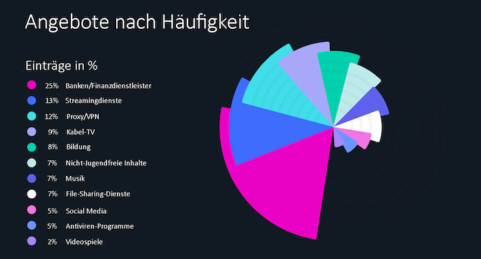 Angebote nach Haufigkeit