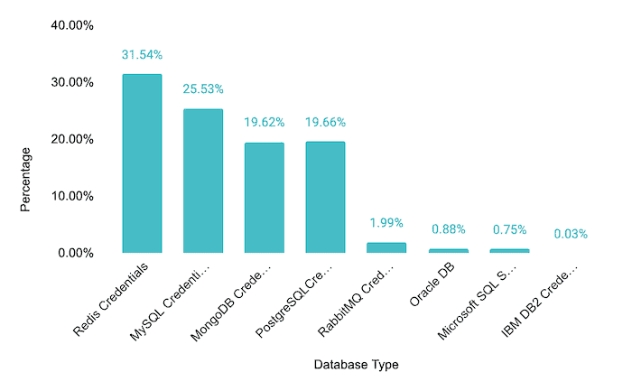 Database type