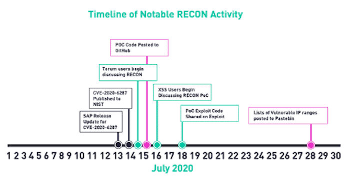 Cybercriminals Targeting Sap Recon Digital Shadows - roblox speeding wall hack pastebin does robuxgetcom work