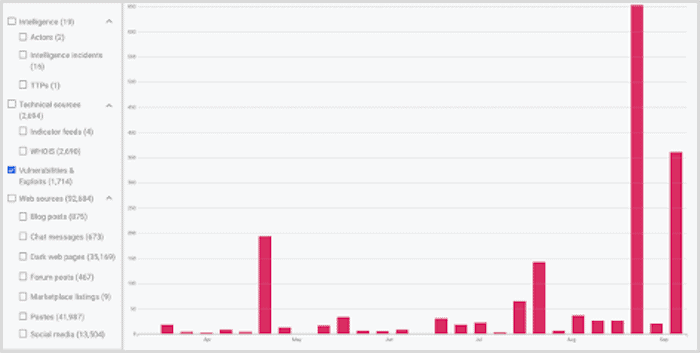 Post on NIST NVD and Exploit