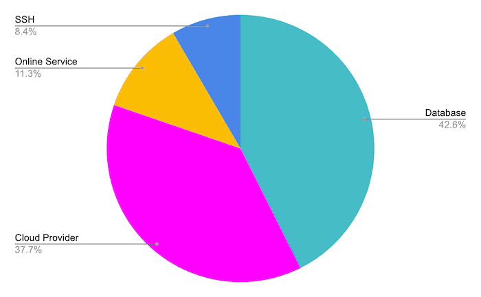 Common types of keys exposed