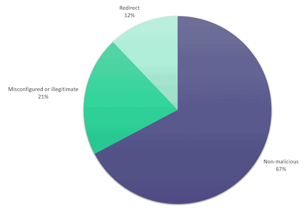Typosqatted sites by category