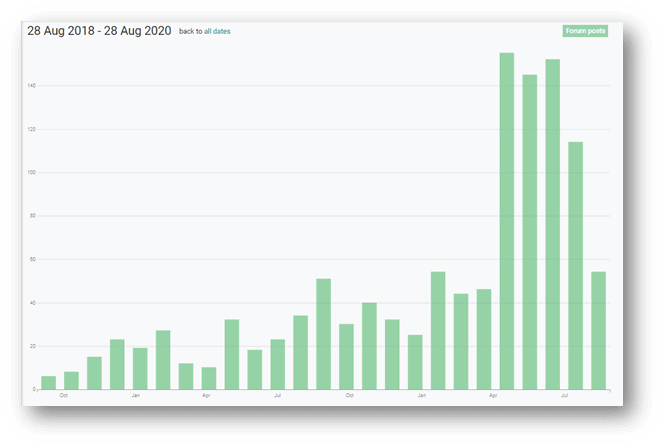 Initial access listings over the previous two years