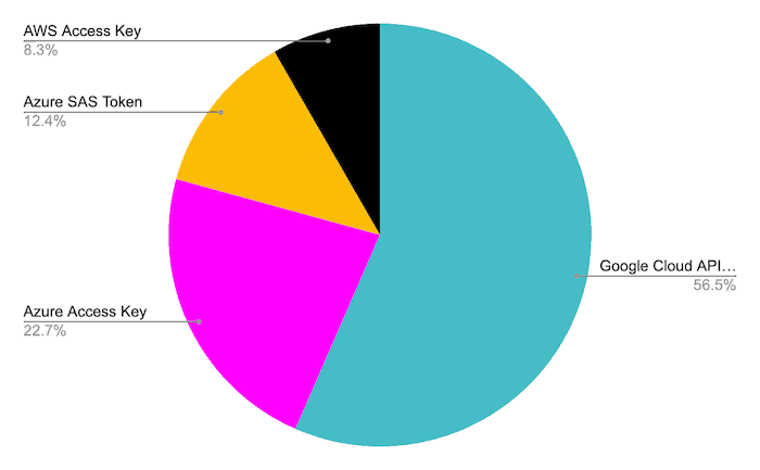 Keys exposed for cloud providers