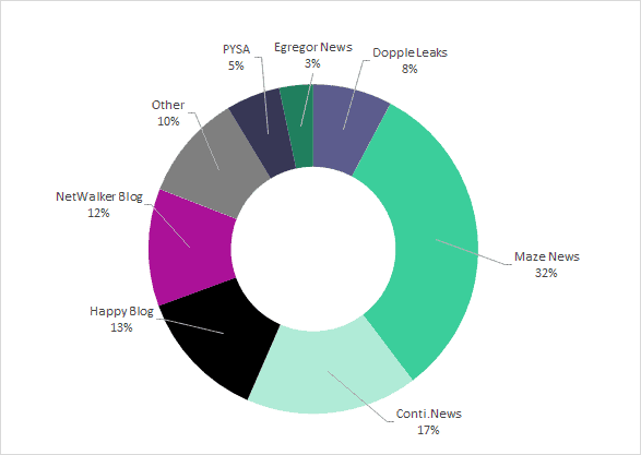 Q3 ransomware blog locations
