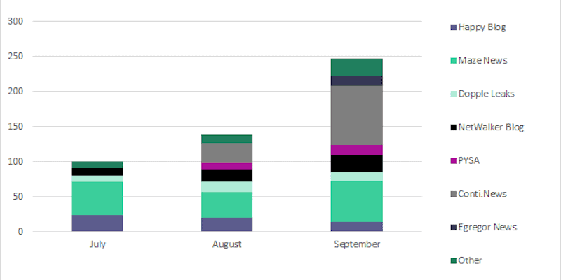 Quarterly Update: Ransomware Trends in Q3