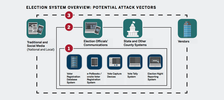 Potential Attack Vectors