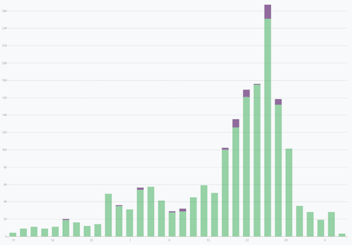 Mentions of “Black Friday” on cybercriminal forums and marketplaces