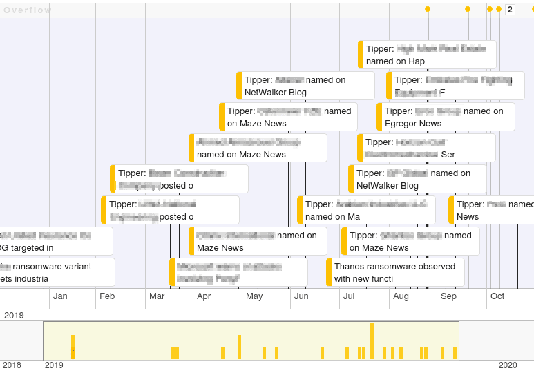 Cyber Threats Timeline