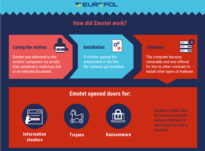 Emotet FAQ Infographic