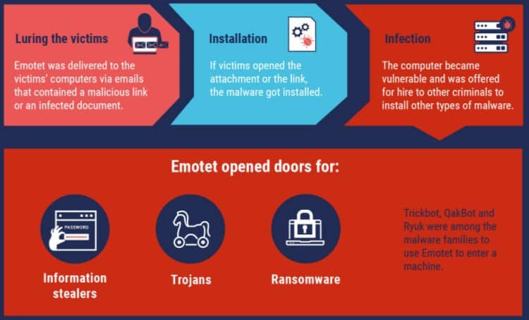 A snippet of an infographic detailing Emotet’s infection stages and secondary payload deliveries.